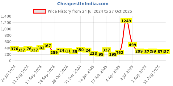 myntra.com TEEJH Women Silver-Toned & Black Oxidised Silver-Plated Cuff Bracelet teejh Price History Graph from 24 Jul 2024 to 27 Oct 2025
