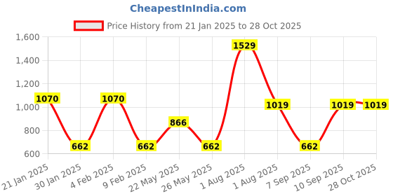 myntra.com TEEJH Women Silver-Toned Brass Oxidised Silver-Plated Bangle-Style Bracelet teejh Price History Graph from 21 Jan 2025 to 27 Oct 2025