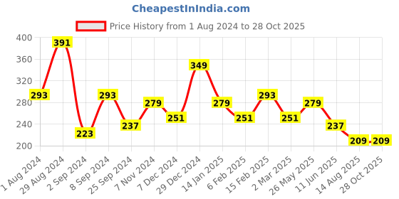 myntra.com TEEJH Women Silver-Toned Floral Oxidized Cuff Bracelet teejh Price History Graph from 1 Aug 2024 to 27 Oct 2025