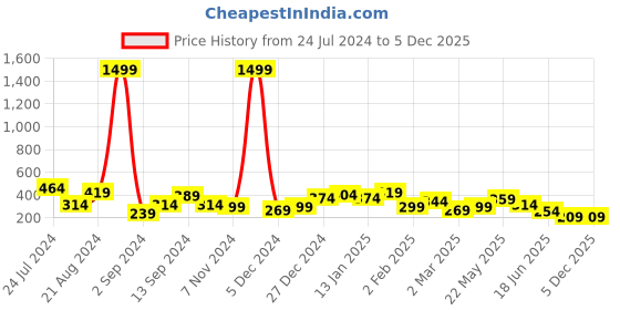 myntra.com TEEJH Women Silver-Toned Oxidised Cuff Bracelet teejh Price History Graph from 24 Jul 2024 to 5 Dec 2025