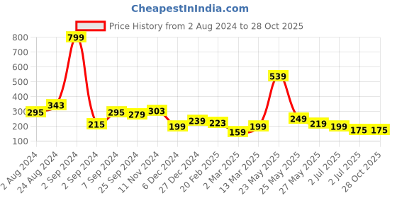 myntra.com TEEJH Women Silver-Toned Oxidised Cuff Bracelet teejh Price History Graph from 2 Aug 2024 to 28 Oct 2025