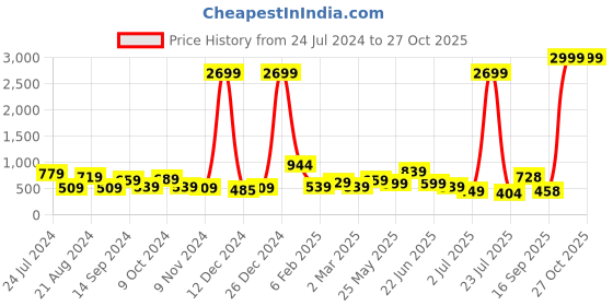 myntra.com TEEJH Women Silver-Toned Oxidised Ellora Elephant Bangle-Style Bracelet teejh Price History Graph from 24 Jul 2024 to 27 Oct 2025