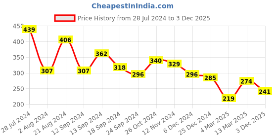 myntra.com TEEJH Women Silver-Toned Oxidised Silver-Plated Cuff Bracelet teejh Price History Graph from 28 Jul 2024 to 3 Dec 2025