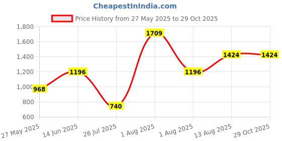 myntra.com TEEJH Women Silver-Toned Oxidized Mishi Metallic Jewellery Set teejh Price History Graph from 27 May 2025 to 29 Oct 2025