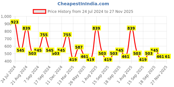myntra.com TEEJH Women Silver-Toned Set of 3 Silver-Plated Bangle-Style Bracelet teejh Price History Graph from 24 Jul 2024 to 26 Nov 2025