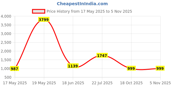 myntra.com TEEJH Women Striped Zari Tissue Kasavu Saree teejh Price History Graph from 17 May 2025 to 4 Nov 2025