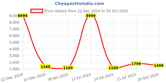 myntra.com TEEJH Woven Design Zari Saree teejh Price History Graph from 22 Dec 2024 to 20 Oct 2025