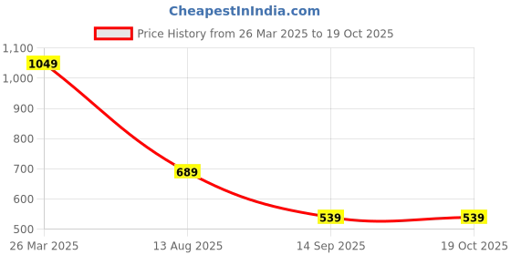 myntra.com TEEJH Yamini Silver-Plated Oxidised Necklace teejh Price History Graph from 26 Mar 2025 to 18 Oct 2025