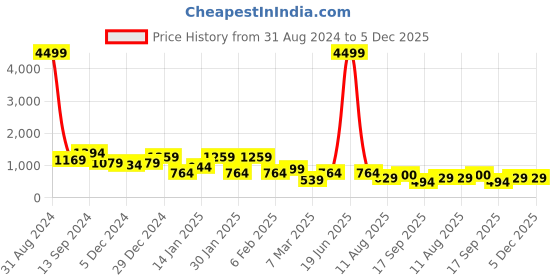 myntra.com TEEJH Zahra Silver Stone-Studded Oxidised Jewellery Set teejh Price History Graph from 31 Aug 2024 to 5 Dec 2025