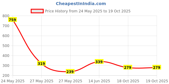 myntra.com TEEJH Zara Zenith Cubic Zirconia Studded Finger Ring teejh Price History Graph from 24 May 2025 to 18 Oct 2025