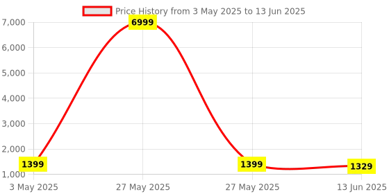 myntra.com TEEJH Zari Block Print Saree teejh Price History Graph from 3 May 2025 to 13 Jun 2025