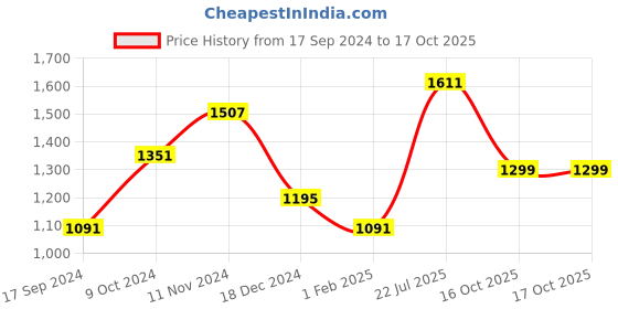 myntra.com TEEJH Zari Cotton Kasavu Saree teejh Price History Graph from 17 Sep 2024 to 16 Oct 2025