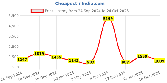 myntra.com TEEJH Zari Cotton Kasavu Saree teejh Price History Graph from 24 Sep 2024 to 24 Oct 2025