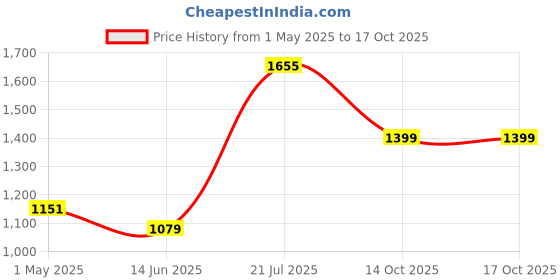myntra.com TEEJH Zari Kasavu Tissue Saree teejh Price History Graph from 1 May 2025 to 16 Oct 2025