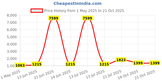 myntra.com TEEJH Zari Linen Blend Saree teejh Price History Graph from 1 May 2025 to 20 Oct 2025