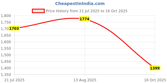 myntra.com TEEJH Zari Poly Chiffon Saree teejh Price History Graph from 21 Jul 2025 to 16 Oct 2025