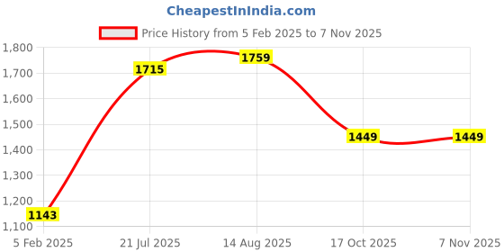 myntra.com TEEJH Zari Pure Cotton Saree teejh Price History Graph from 5 Feb 2025 to 6 Nov 2025