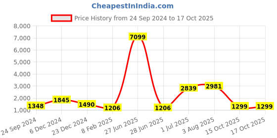 myntra.com TEEJH Zari Ready To Wear Saree teejh Price History Graph from 24 Sep 2024 to 17 Oct 2025