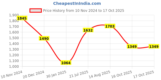 myntra.com TEEJH Zari Ready To Wear Saree teejh Price History Graph from 10 Nov 2024 to 16 Oct 2025
