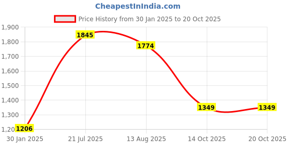 myntra.com TEEJH Zari Ready to Wear Saree teejh Price History Graph from 30 Jan 2025 to 19 Oct 2025