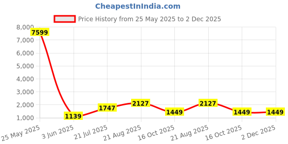 myntra.com TEEJH Zari Tissue Kasavu Saree teejh Price History Graph from 25 May 2025 to 2 Dec 2025