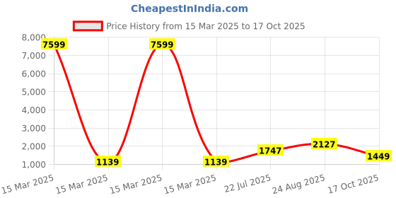 myntra.com TEEJH Zari Tissue Kasavu Saree teejh Price History Graph from 15 Mar 2025 to 17 Oct 2025