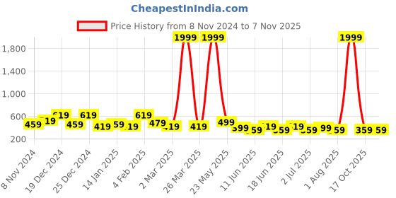 myntra.com TEEJH Zarina Silver-Plated Oxidised Contemporary Drop Earrings teejh Price History Graph from 8 Nov 2024 to 2 Nov 2025