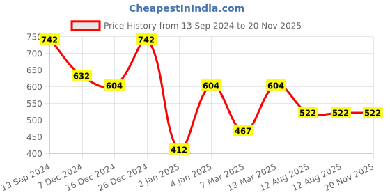myntra.com TEEJH Ziya Gold-Plated Silver Wraparound Bracelet teejh Price History Graph from 13 Sep 2024 to 19 Nov 2025