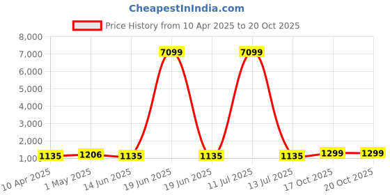 myntra.com teejh TEEJHEmbroidered Saree teejh Price History Graph from 10 Apr 2025 to 20 Oct 2025