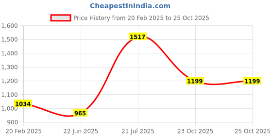 myntra.com teejh TEEJHSaree teejh Price History Graph from 20 Feb 2025 to 25 Oct 2025