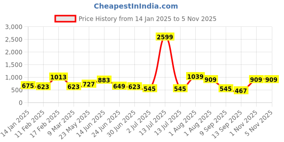myntra.com teejh TEEJHStone-Studded & Beaded Polki Maangtika teejh Price History Graph from 14 Jan 2025 to 5 Nov 2025