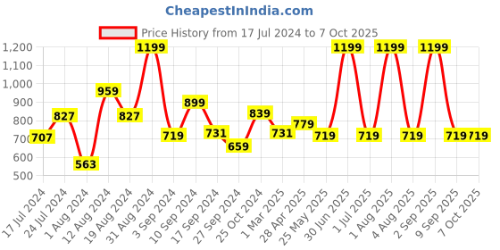 myntra.com TEEMOODS Cotton Open Front Shrug teemoods Price History Graph from 17 Jul 2024 to 7 Oct 2025