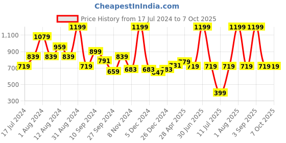 myntra.com TEEMOODS Cotton Open Front Shrug teemoods Price History Graph from 17 Jul 2024 to 6 Oct 2025