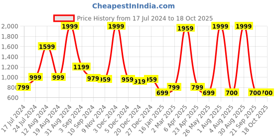 myntra.com TEEMOODS Fleece Hooded Pullover Oversized Sweatshirt teemoods Price History Graph from 17 Jul 2024 to 18 Oct 2025