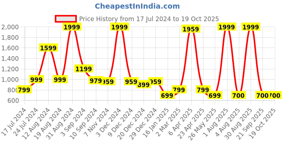 myntra.com TEEMOODS Fleece Hooded Pullover Oversized Sweatshirt teemoods Price History Graph from 17 Jul 2024 to 18 Oct 2025