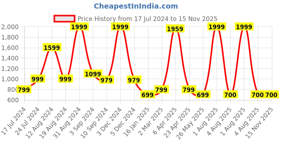 myntra.com TEEMOODS Fleece Hooded Pullover Oversized Sweatshirt teemoods Price History Graph from 17 Jul 2024 to 15 Nov 2025