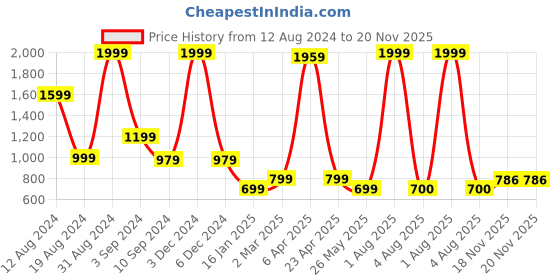myntra.com TEEMOODS Fleece Hooded Pullover Oversized Sweatshirt teemoods Price History Graph from 12 Aug 2024 to 18 Nov 2025