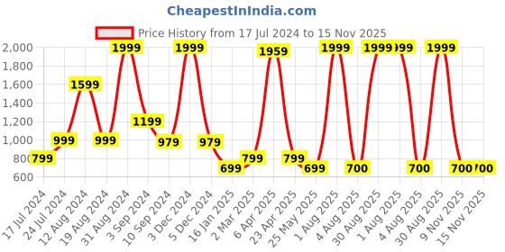 myntra.com TEEMOODS Fleece Hooded Pullover Oversized Sweatshirt teemoods Price History Graph from 17 Jul 2024 to 15 Nov 2025