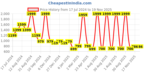 myntra.com TEEMOODS Fleece Hooded Pullover Oversized Sweatshirt teemoods Price History Graph from 17 Jul 2024 to 17 Nov 2025