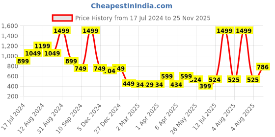 myntra.com TEEMOODS Fleece Oversized Pullover Sweatshirt teemoods Price History Graph from 17 Jul 2024 to 25 Nov 2025