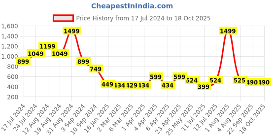 myntra.com TEEMOODS Fleece Oversized Pullover Sweatshirt teemoods Price History Graph from 17 Jul 2024 to 18 Oct 2025