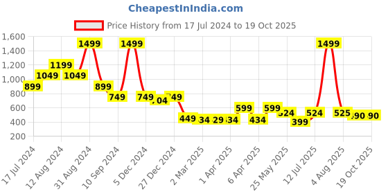 myntra.com TEEMOODS Fleece Oversized Pullover Sweatshirt teemoods Price History Graph from 17 Jul 2024 to 18 Oct 2025