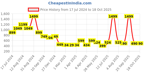myntra.com TEEMOODS Fleece Pullover Oversized Sweatshirt teemoods Price History Graph from 17 Jul 2024 to 18 Oct 2025