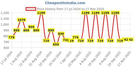 myntra.com TEEMOODS Floral Printed Asymmetric Cotton Shrug teemoods Price History Graph from 17 Jul 2024 to 27 Nov 2025