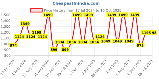 myntra.com TEEMOODS Floral Printed Cotton Longline Open Front Shrug teemoods Price History Graph from 17 Jul 2024 to 15 Oct 2025