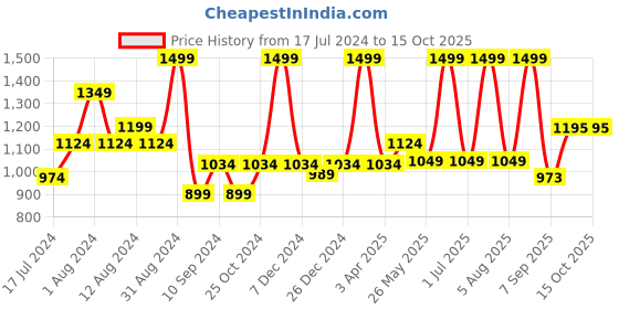 myntra.com TEEMOODS Floral Printed Cotton Longline Open Front Shrug teemoods Price History Graph from 17 Jul 2024 to 15 Oct 2025