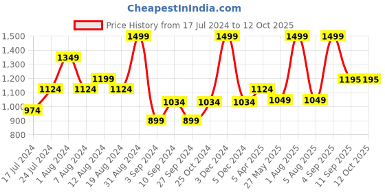 myntra.com TEEMOODS Floral Printed Cotton Longline Open Front Shrug teemoods Price History Graph from 17 Jul 2024 to 11 Oct 2025