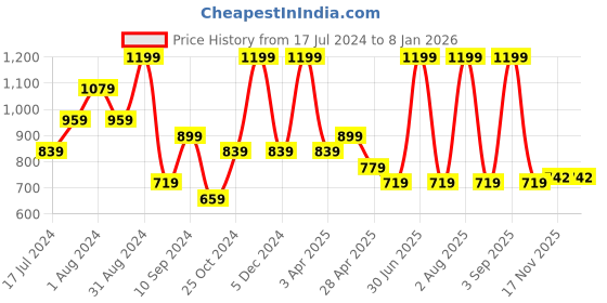 myntra.com TEEMOODS Floral Printed Cotton Shrug teemoods Price History Graph from 17 Jul 2024 to 5 Jan 2026