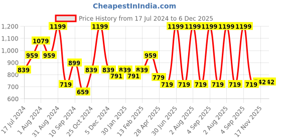 myntra.com TEEMOODS Floral Printed Cotton Shrug teemoods Price History Graph from 17 Jul 2024 to 5 Dec 2025