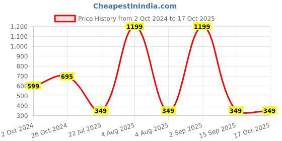 myntra.com TEEMOODS Geometric Printed Cotton T-shirt teemoods Price History Graph from 2 Oct 2024 to 16 Oct 2025